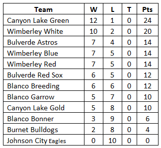 standings